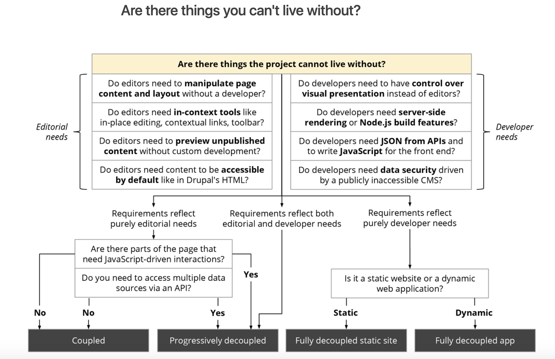 Decision Flowchart for Decoupled 